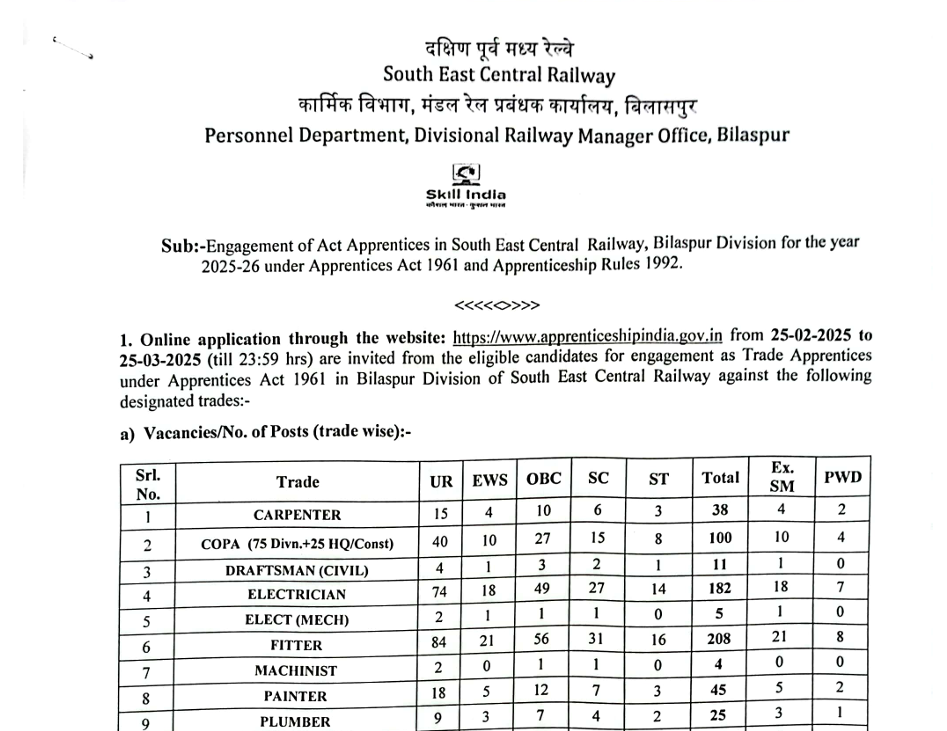 SECR Railway Apprentice Recruitment 2025: रेलवे विभाग के 10वीं-ITI पास युवाओं के लिए 835 पदों पर भर्ती Apply Now