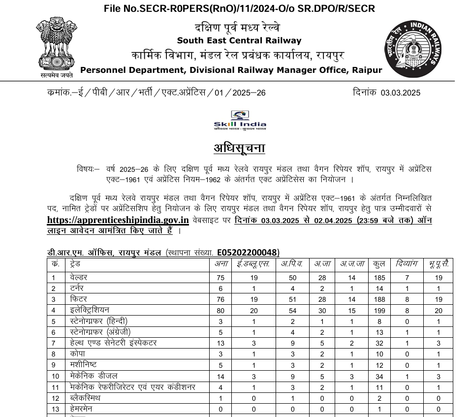 SECR Railway Apprentices Vacancy 2025: दक्षिण पूर्व मध्य रेलवे रायपुर में अपरेंटिस की 1003 पदों पर निकली भर्ती, Apply Now